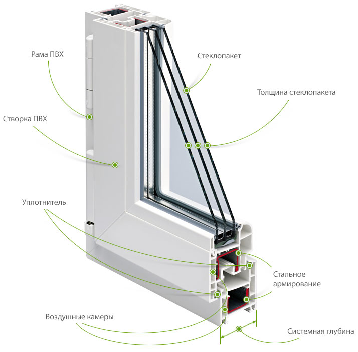 пластиковые окна и двери конструкция