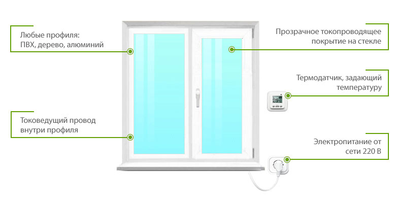 Окна с подогревом стекла Thermo Glass Окна с подогревом стекла Thermo Glass